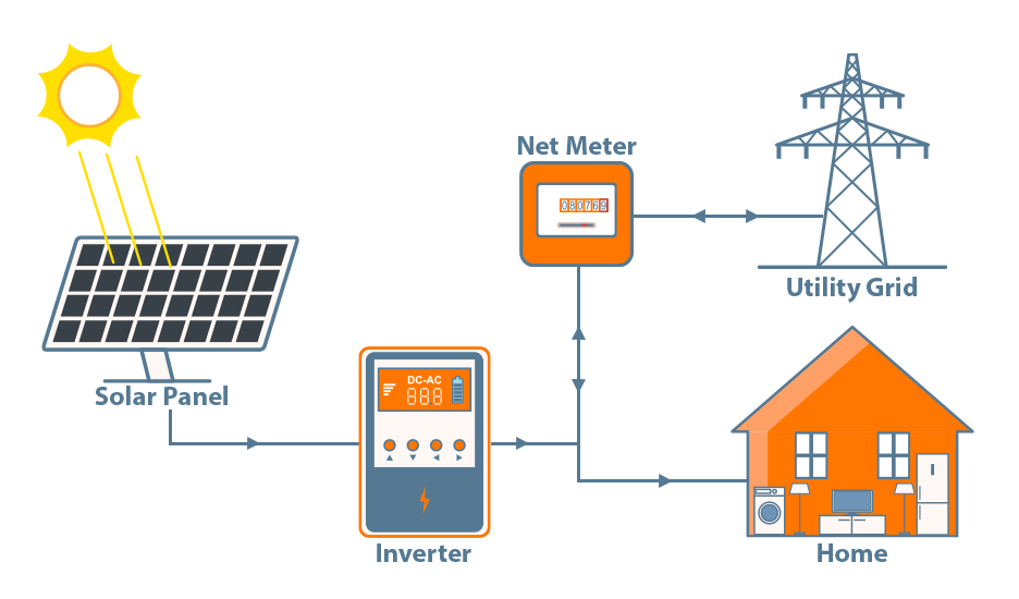 An illustration of an on grid solar system and its working