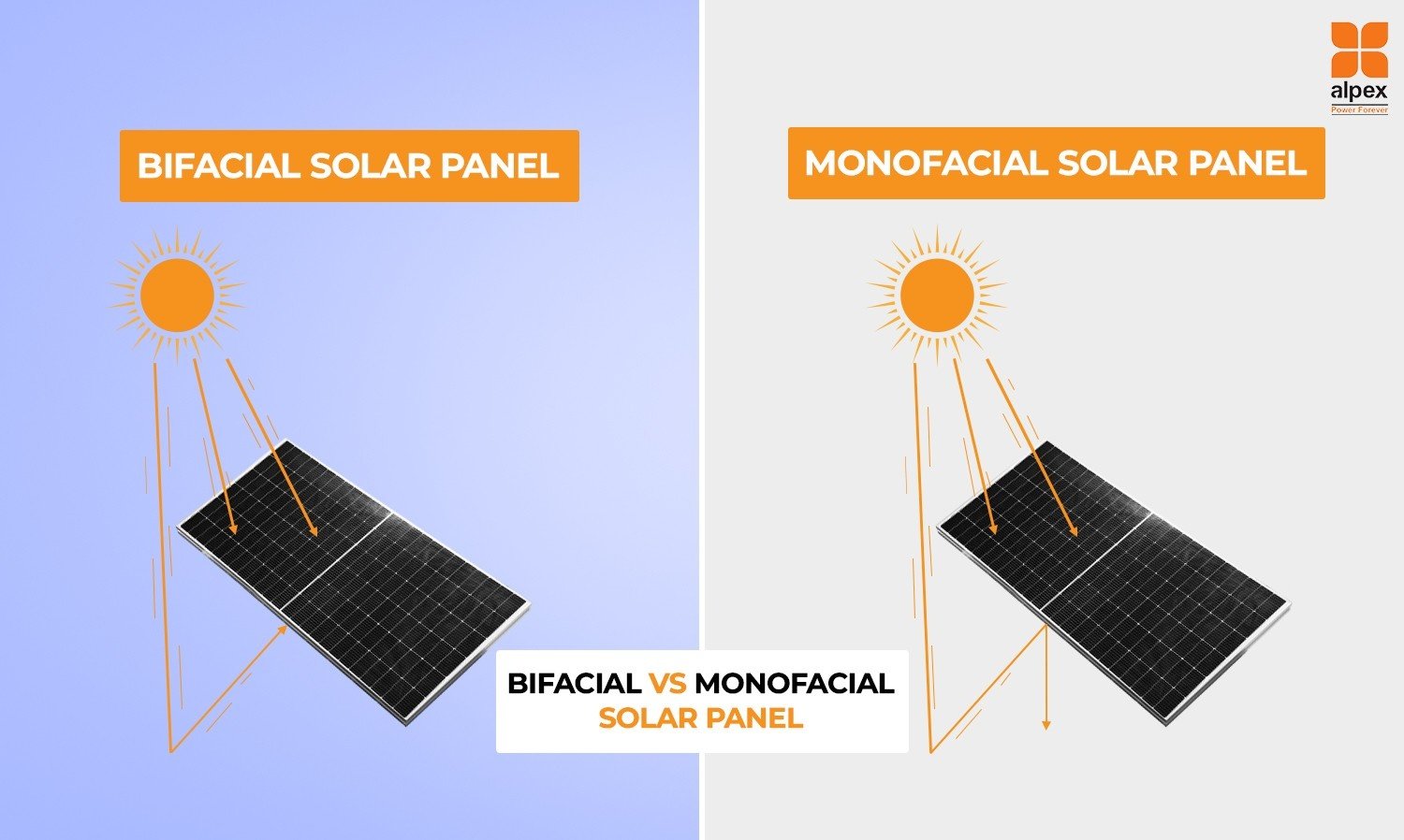 A comparision of monofacial and bifacial solar panel is shown.