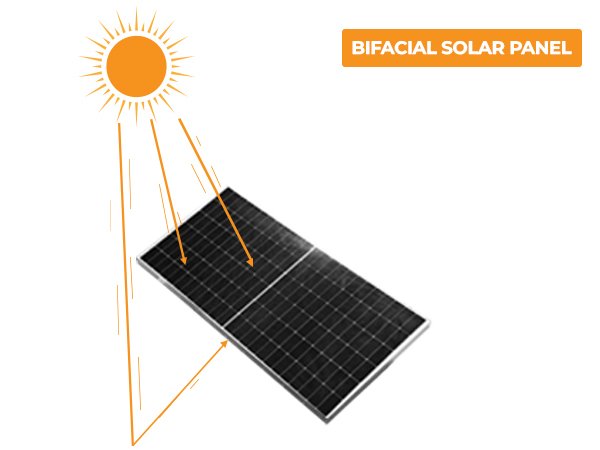 A bifacial solar panel is shown taking sunlight from two sides.