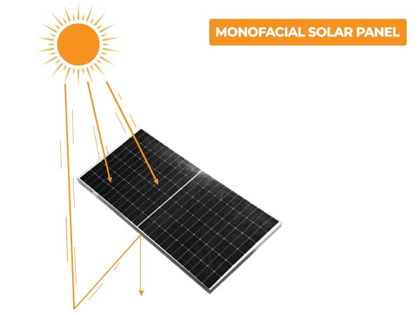 A monofacial solar panel is shown with a sun above.