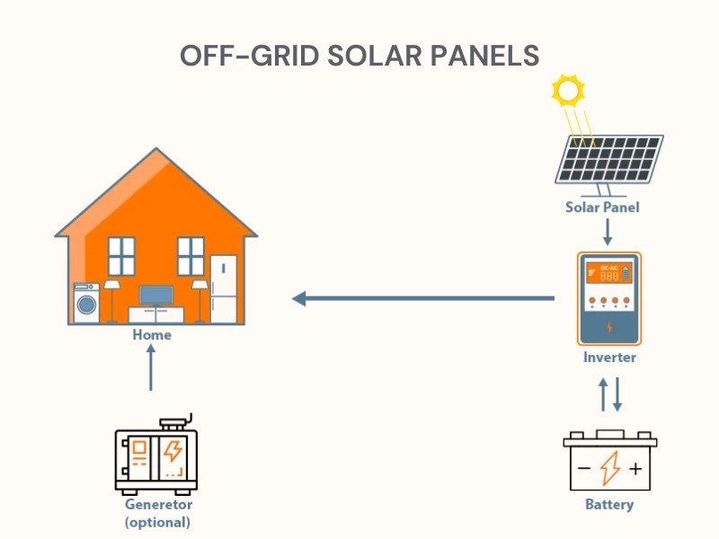 An Off-Grid Solar System working is shown in detail.