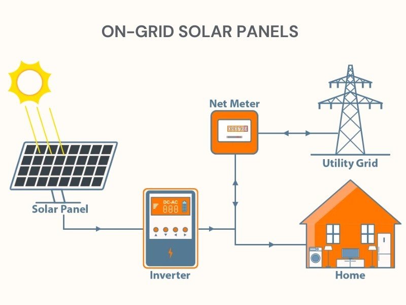 An On-Grid Solar System working is shown in detail.